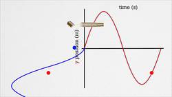 Creating Circular Motion from Sine and Cosine Curves Instructional Video