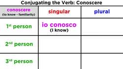 To Know in Italian: Sapere vs. Conoscere Instructional Video