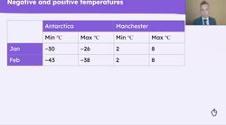Interpret sets of negative and positive numbers in a range of contexts Instructional Video