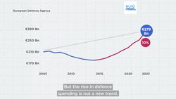 EU military spending surges as uncertain geopolitical future drives investment News Clip
