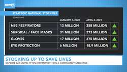 How COVID-19 Revamped The U.S. Strategic National Stockpile News Clip