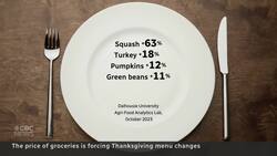 High cost of food hits Thanksgiving dinner table News Clip