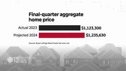 Toronto home prices expected to surpass Vancouver in 2024 News Clip
