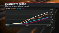 EV Sales May Not Be Enough to Reach Global Emissions Goal News Clip
