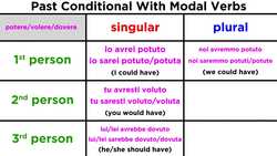 Italian Grammar: Past Conditional With Modal Verbs Instructional Video