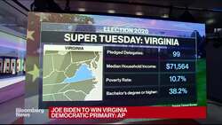 Joe Biden Wins Democratic Primary in Virginia News Clip