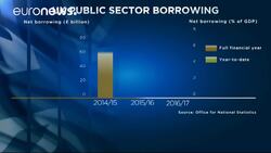 UK borrowing falls unexpectedly but debt remains high News Clip