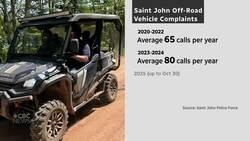 Saint Johners want to see more enforcement of off-road vehicle regulations News Clip