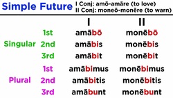 Simple Future Tense in Latin (First and Second Conjugation) Instructional Video