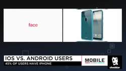 Why Mobile App Developers Love iOS Over Android News Clip