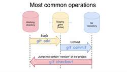 Complete Git Guide: Understand and Master Git and GitHub - Most Common Git Operations Instructional Video