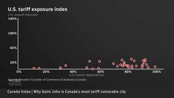 Why Saint John is the most tariff-vulnerable city in Canada News Clip