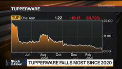 Why Tupperware Shares Are Tumbling the Most Since 2020 News Clip