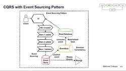 Design Microservices Architecture with Patterns and Principles - CQRS with Event Sourcing Pattern Instructional Video