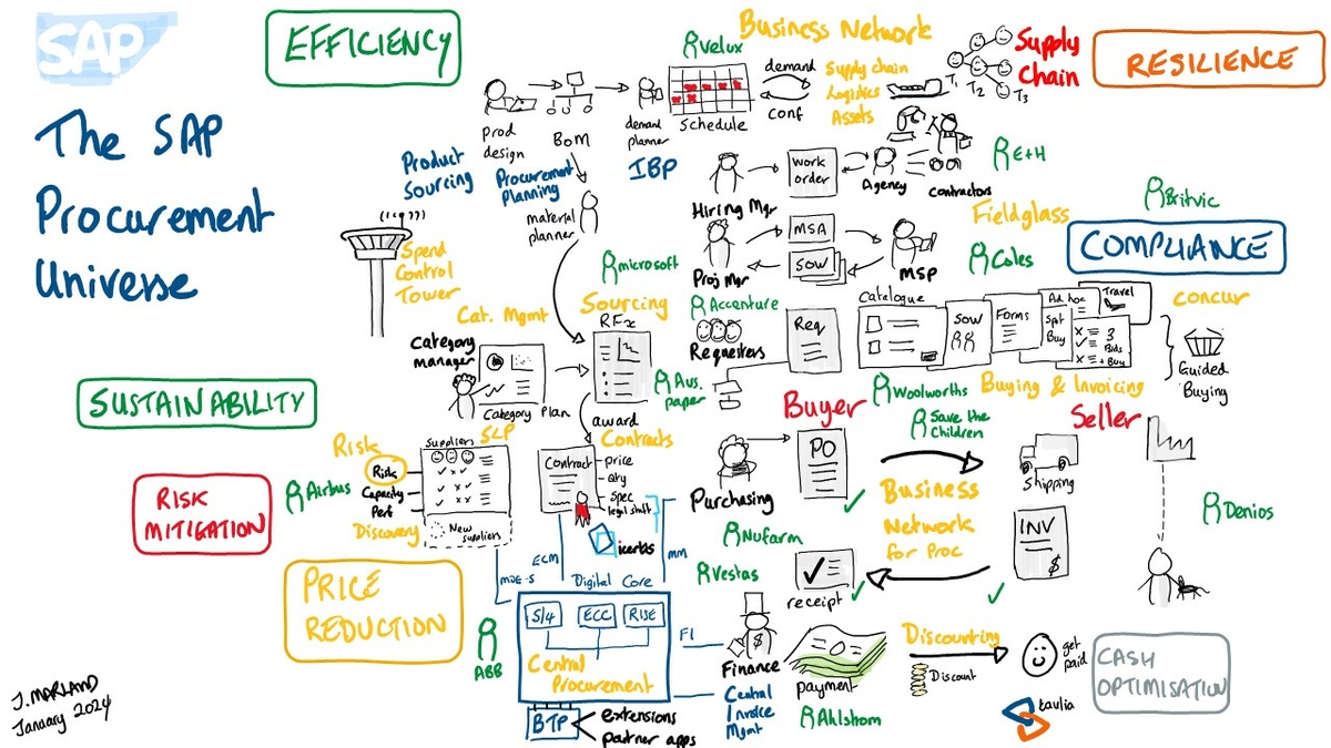 Sap Video - Sap Procurement Universe 2024