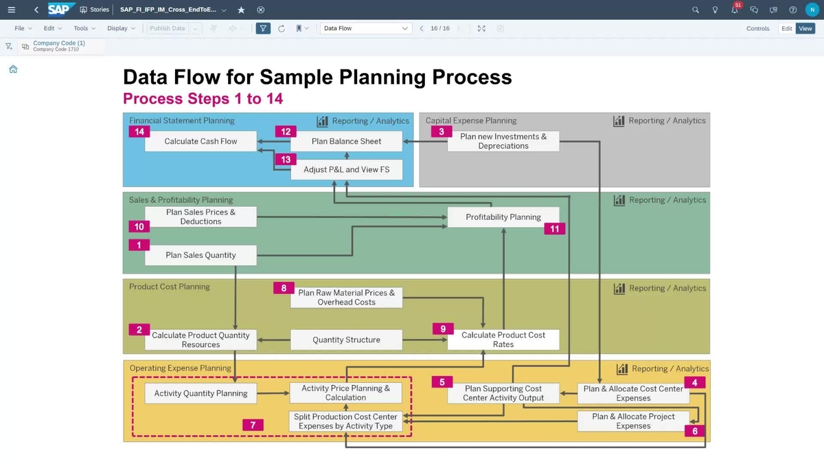 SAP Video - End-to-End Planning Process Sample Story - Integrated ...