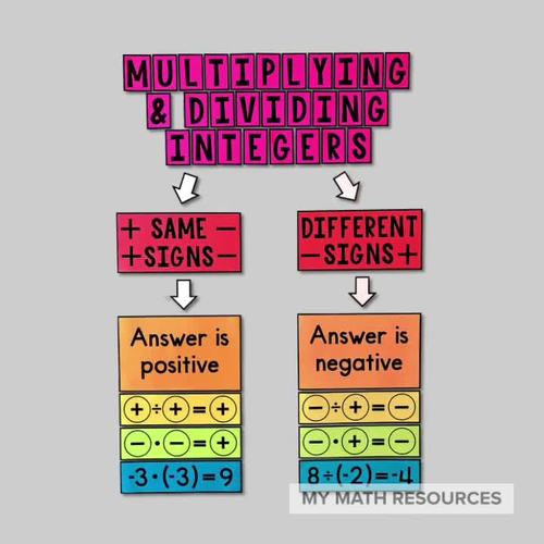 Multiplying and Dividing Integers Posters - Math Classroom Decor