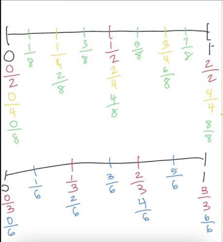 Preview of Equivalent Fraction Number Line