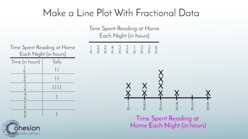 Preview of Create & Interpret Line Plots with Fractional Data