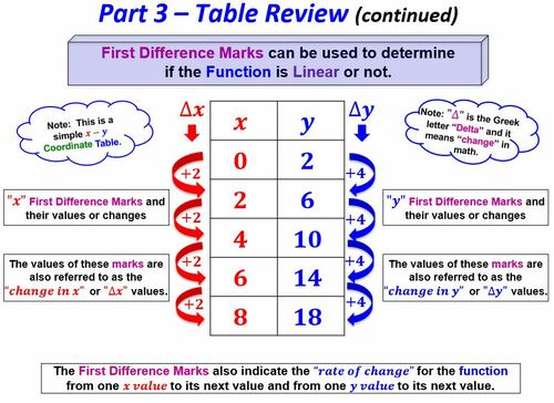Preview of Math 1 Unit 2 Lesson 20 Part 3 Analyzing Linear Functions w/Table Video & Wrksht