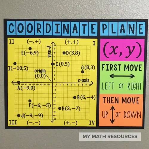 4 Quadrant Coordinate Plane Bulletin Board Math Poster, Anchor Chart