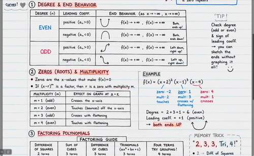 Polynomial Functions Visual Summary Poster | Algebra 2 Review | Anchor ...