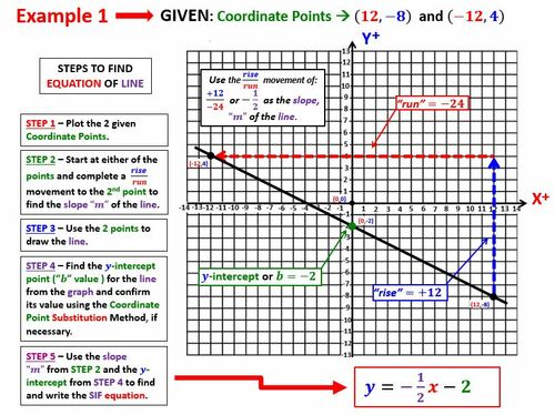 Preview of Math 1 - Unit 2 - Lesson 10 Writing SIF Eqns with 2 Pts on Line Video & Wrksht