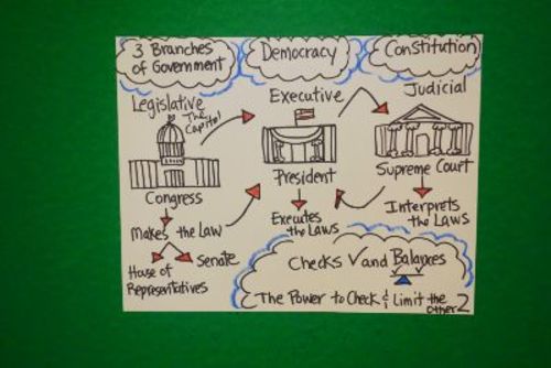 Preview of Let's Draw the 3 Branches of Government! (Checks & Balnces)