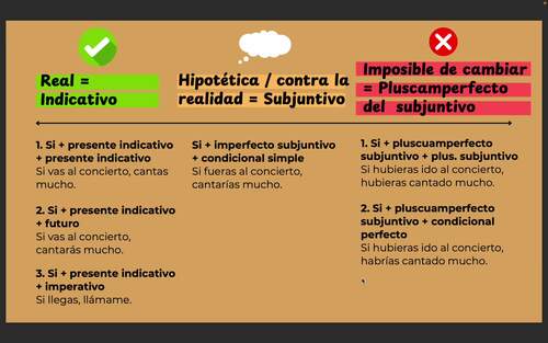 Cláusulas de Condición: Presentación Explicativa de Gramática C1