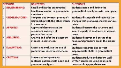 GRAMMATICAL CASES - SUBJECTIVE, OBJECTIVE & POSSESSIVE: BUNDLE RESOURCES