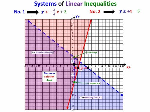Preview of Math 1 Unit 3 Lesson 4 Solve Systems Linear Inequalities - Graphing Video/Wrksht