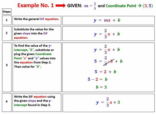 Preview of Math 1 - Unit 2 - Lesson 9 Writing SIF Eqn w/Slope & 1 Pt on Line Video & Wrksht