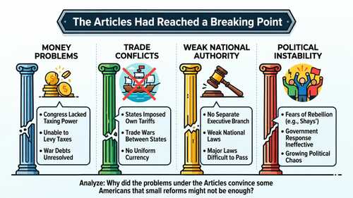 Constitutional Convention & Great Compromise Active Infographic Lesson