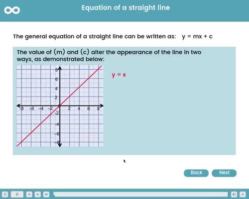 Equation & Gradient of a Straight Line - Grade 9, Grade 10, GCSE