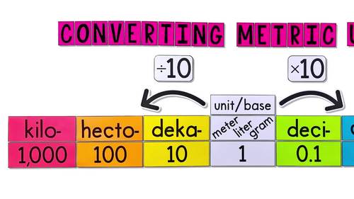 Converting Metric Units Poster - Math Classroom Decor by Amy Harrison