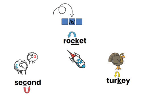 Second Rocket Turkey Spelling Rule by Music ME-mory | TPT