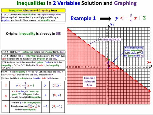 Preview of Math 1 Unit 2 Lesson 18 Graphing Inequalities in 2 Variables Video and Wrksht