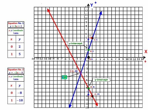 Preview of Math 1 Unit 3 Lesson 1 Solve Systems Linear Equations Graphing Video & Wrksht