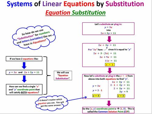 Preview of Math 1 Unit 3 Lesson 2 Solve Systems Linear Equations-Substitution Video/Wrksht