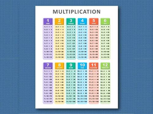 Multiplication Tables by Tirine Education | TPT