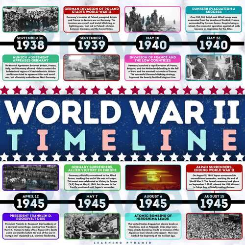 World War II Timeline | WWII Posters and Research Project | Pearl ...
