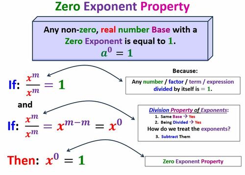 Preview of Math 1 Unit 4 Lesson 5 Properties of Zero Exponents Video & Worksheet