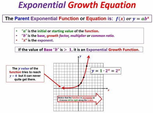 Preview of Math 1 Unit 4 Lesson 8 Exponential Growth Fcts - Eqn Graph Table Video & Wrksht