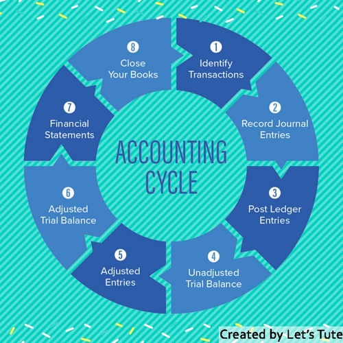 Preview of Accounts  The Accounting Cycle