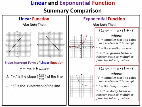 Preview of Math 1 Unit 4 Lesson 12 Analyze Linear/Exp. Function w/Technology Video & Wrksht