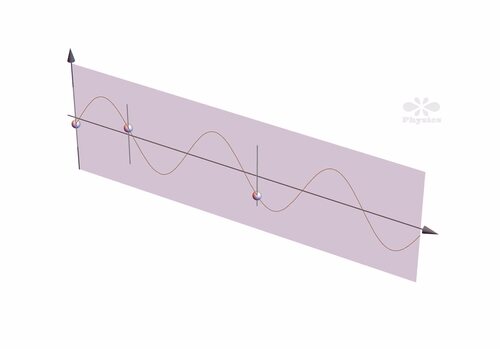 Preview of Visualizing the Propagation of  Plane Simple Harmonic Waves