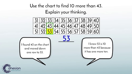 identify-numbers-that-are-ten-more-or-ten-less-by-cohesion-education