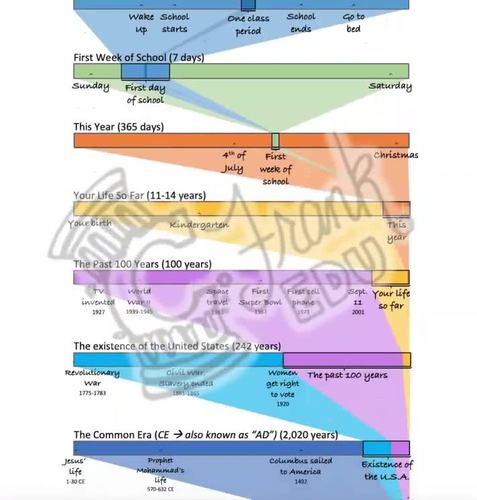 Timelines Poster: Visualizing Span of World History by C Frank Education