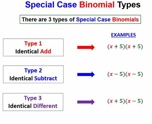 Preview of Math 1 Unit 5 Lesson 5 Multiplying Special Case Binomials Video & Worksheet
