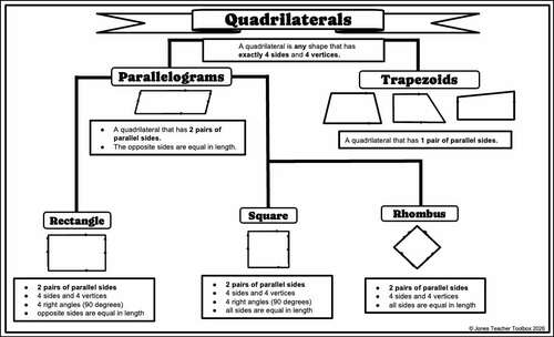 Quadrilaterals Anchor Chart (11 x 17) (14 x 8.5) ( 11 x 8.5) | TPT